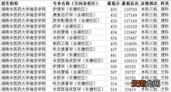 湖南三本大学排名榜及录取分数线(2022湖南三本大学一览表