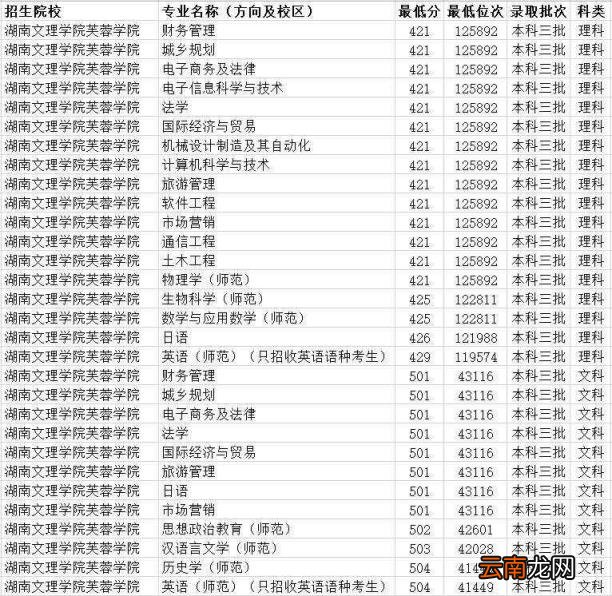 湖南三本大学排名榜及录取分数线(2022湖南三本大学一览表