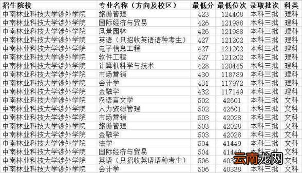 湖南三本大学排名榜及录取分数线(2022湖南三本大学一览表