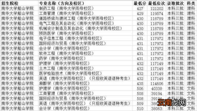 湖南三本大学排名榜及录取分数线(2022湖南三本大学一览表