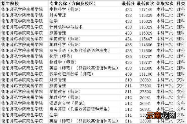 湖南三本大学排名榜及录取分数线(2022湖南三本大学一览表