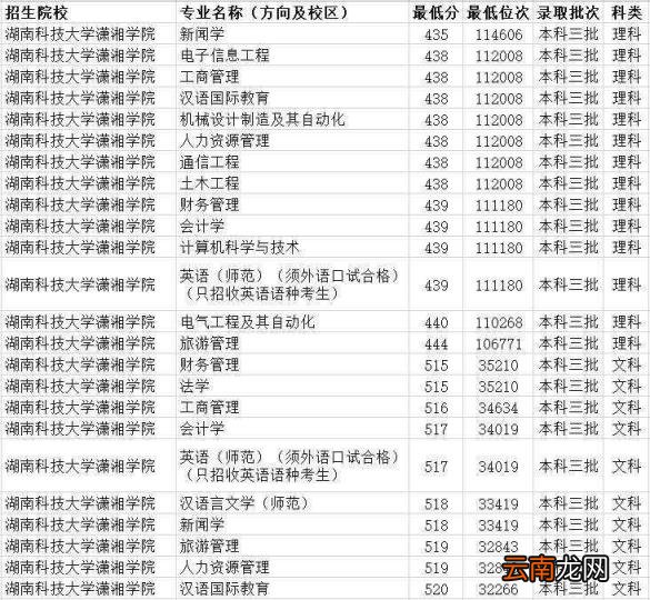 湖南三本大学排名榜及录取分数线(2022湖南三本大学一览表