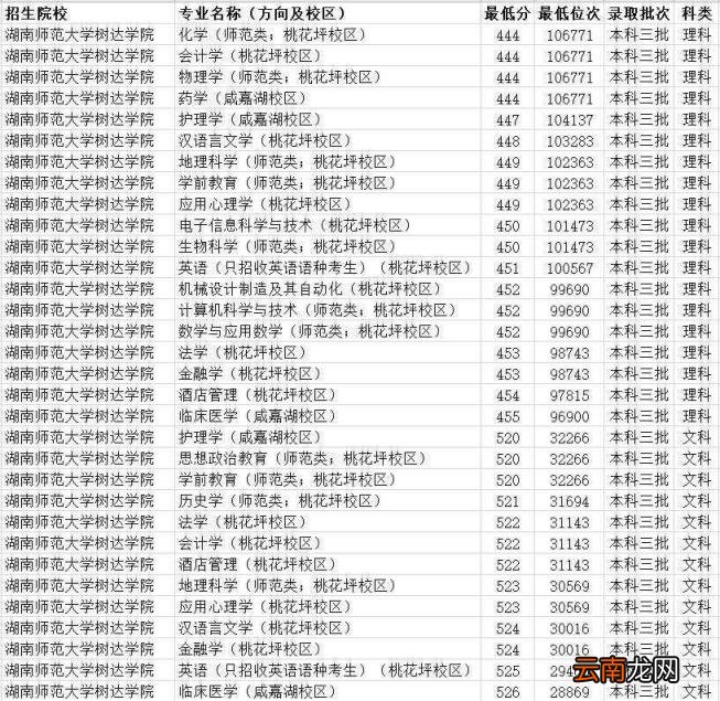 湖南三本大学排名榜及录取分数线(2022湖南三本大学一览表