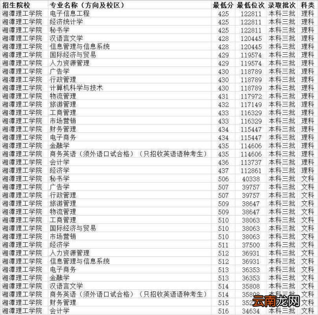 湖南三本大学排名榜及录取分数线(2022湖南三本大学一览表