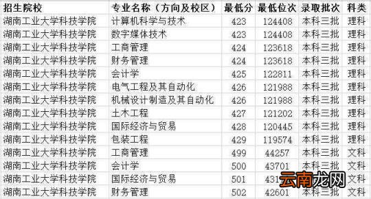 湖南三本大学排名榜及录取分数线(2022湖南三本大学一览表