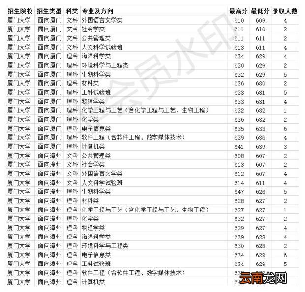 厦门大学2020年各省各专业录取分数线 2020年厦门大学录取分数线