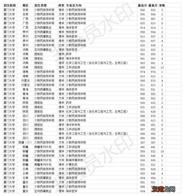 厦门大学2020年各省各专业录取分数线 2020年厦门大学录取分数线