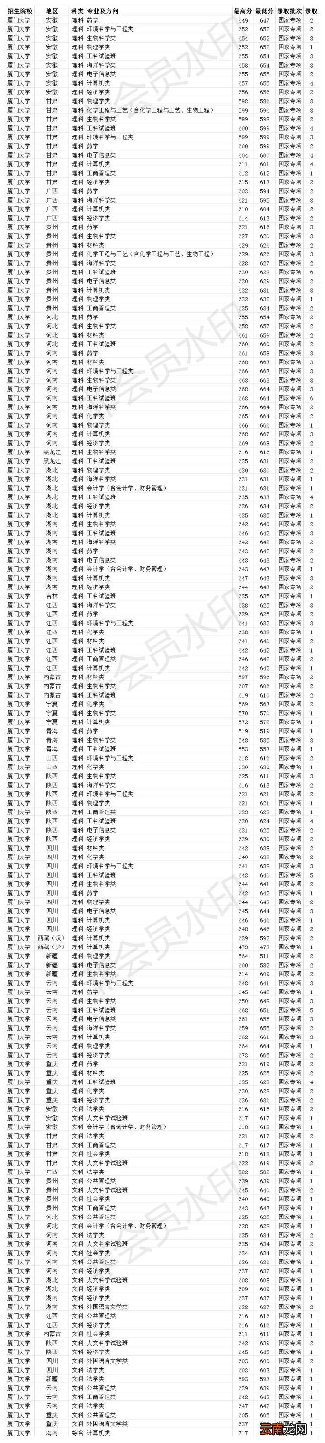 厦门大学2020年各省各专业录取分数线 2020年厦门大学录取分数线