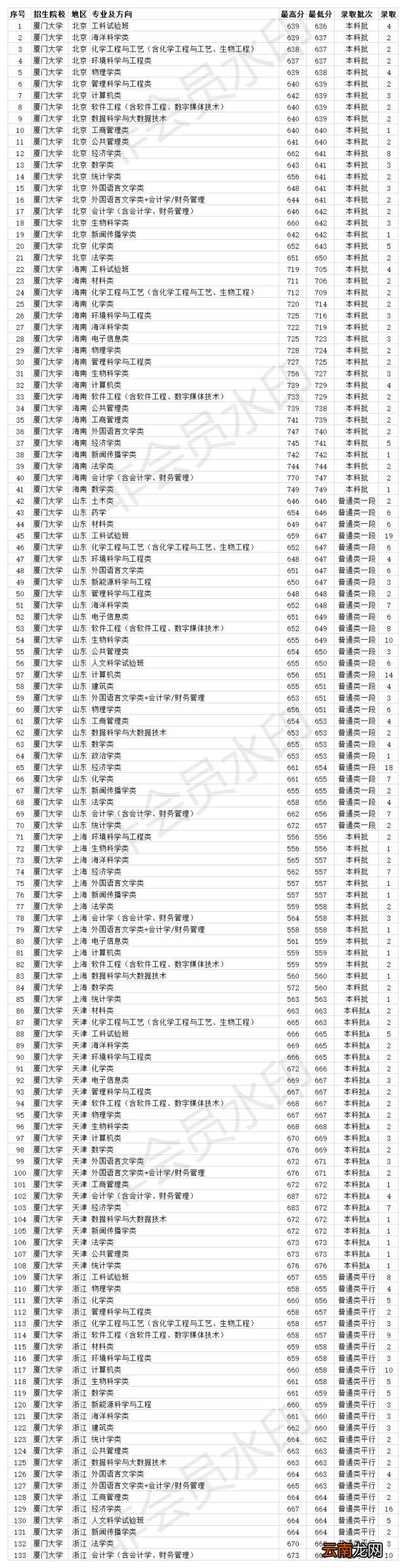 厦门大学2020年各省各专业录取分数线 2020年厦门大学录取分数线