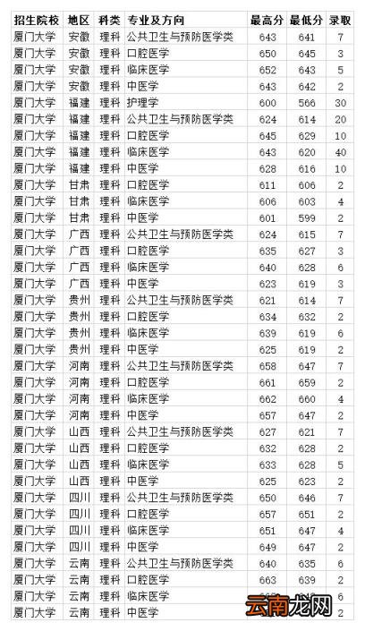 厦门大学2020年各省各专业录取分数线 2020年厦门大学录取分数线