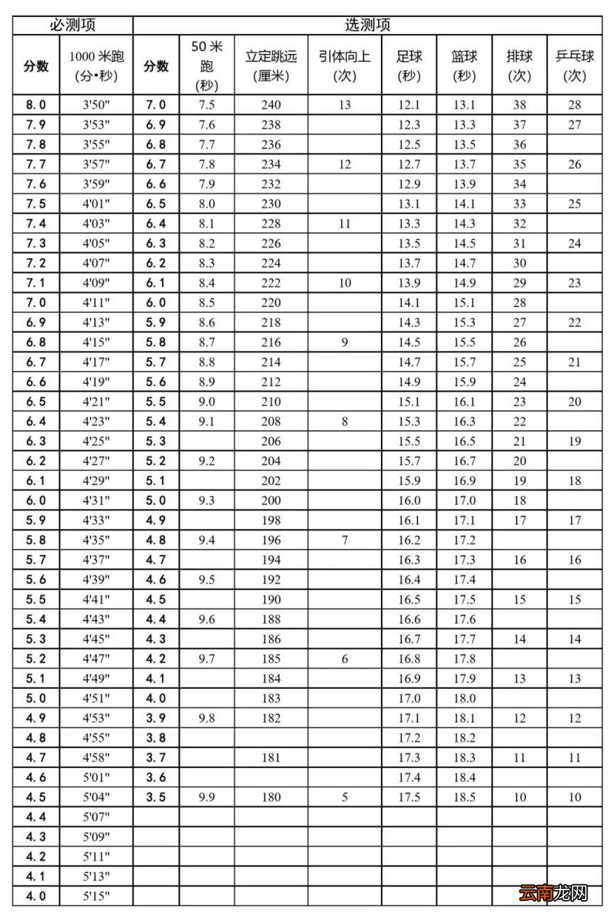天津中考体育项目标准 2022年天津中考体育项目及标准