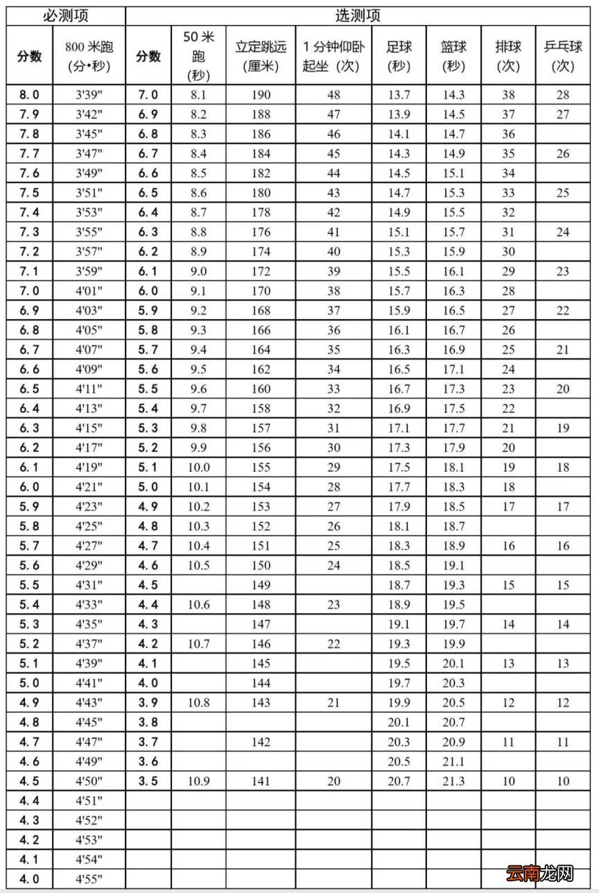 天津中考体育项目标准 2022年天津中考体育项目及标准