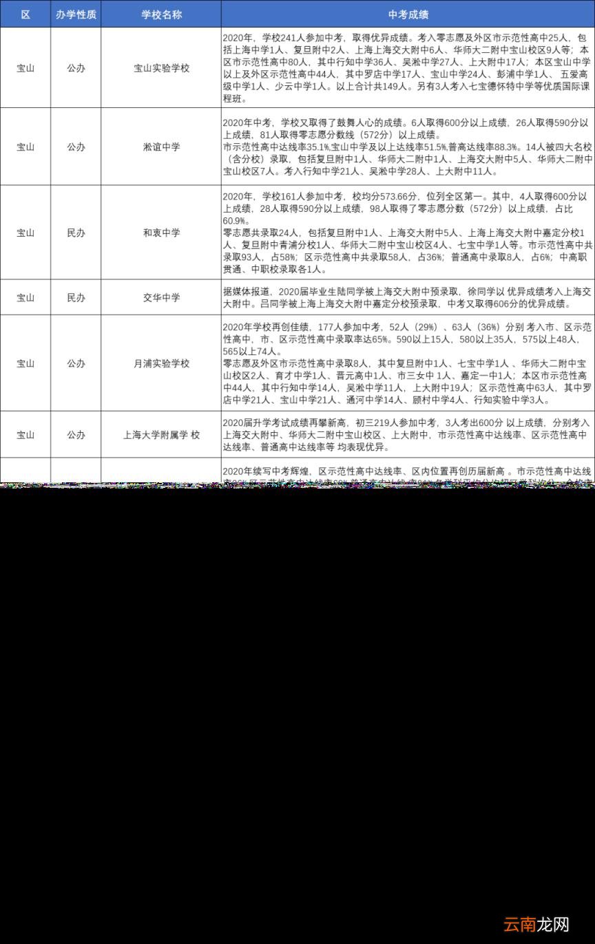 上海优秀的中学有哪些 上海各区重点中学初中推荐