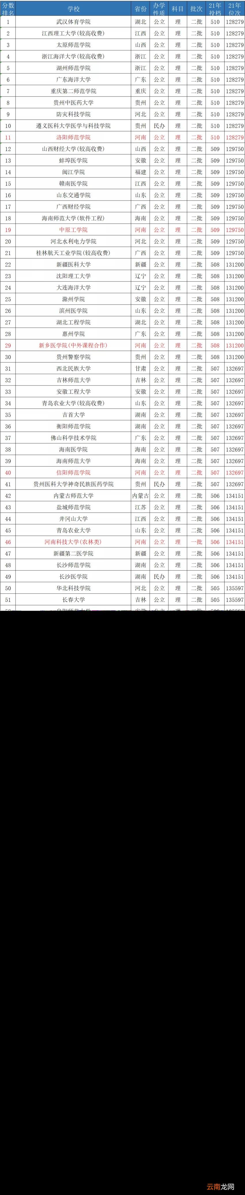 理科500分左右的大学有哪些 2022理科500分左右的大学排名推荐