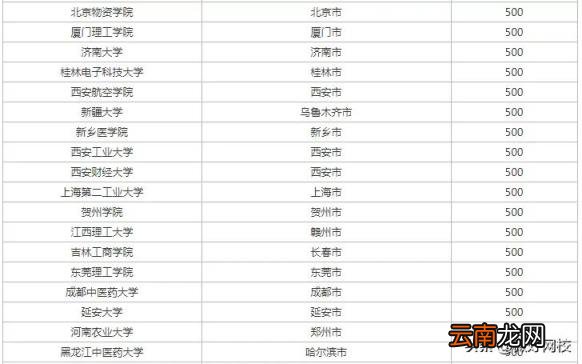 理科500分左右的大学有哪些 2022理科500分左右的大学排名推荐