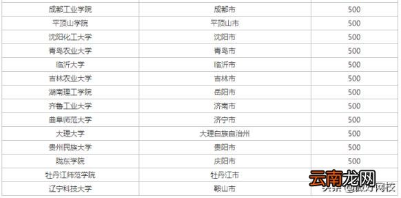 理科500分左右的大学有哪些 2022理科500分左右的大学排名推荐