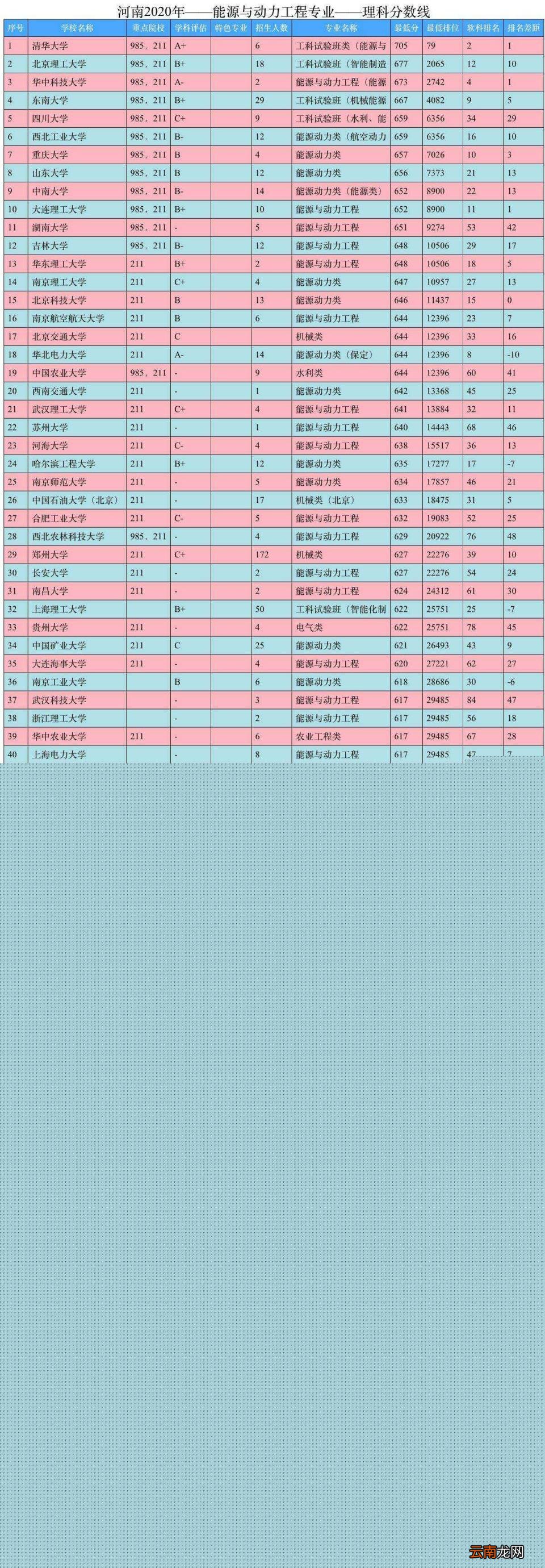 能源与动力工程专业比较好的大学有哪些 2022年能源与动力工程专业考研学校排名