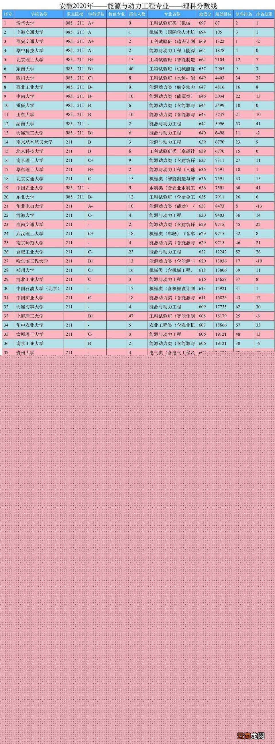 能源与动力工程专业比较好的大学有哪些 2022年能源与动力工程专业考研学校排名
