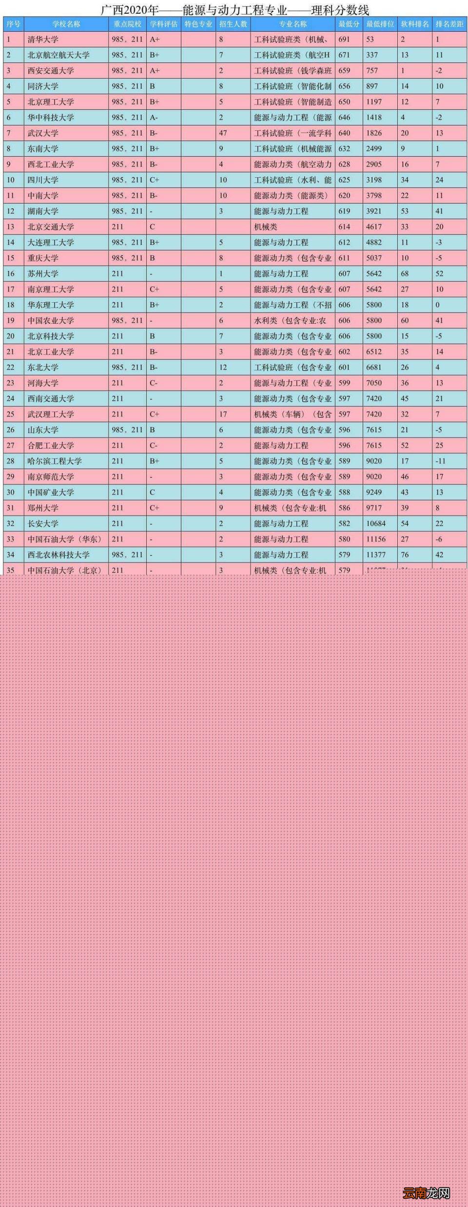能源与动力工程专业比较好的大学有哪些 2022年能源与动力工程专业考研学校排名