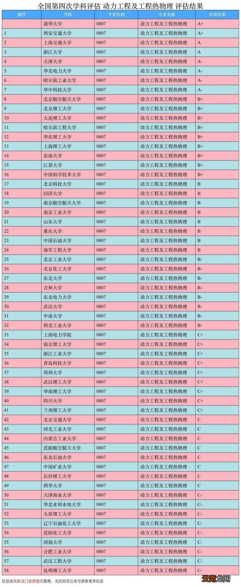 能源与动力工程专业比较好的大学有哪些 2022年能源与动力工程专业考研学校排名