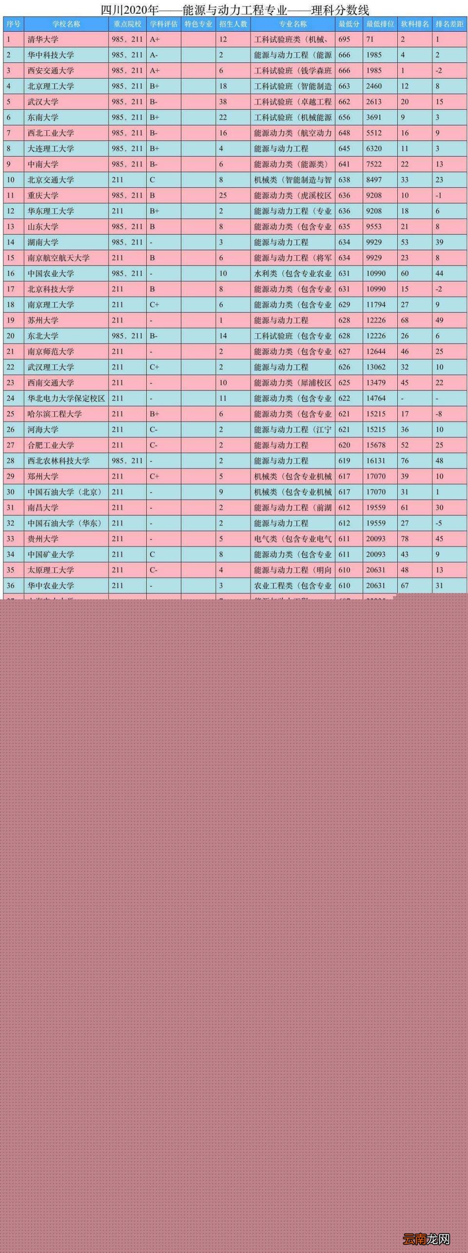 能源与动力工程专业比较好的大学有哪些 2022年能源与动力工程专业考研学校排名