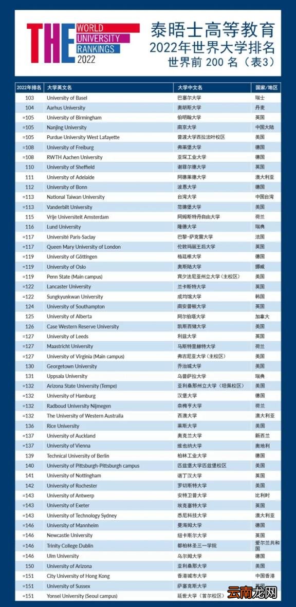世界最顶尖的100所大学 2022年泰晤士报世界大学排名完整版