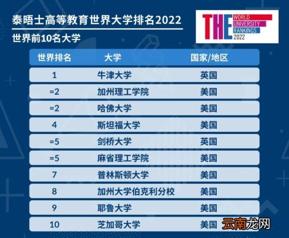 世界最顶尖的100所大学 2022年泰晤士报世界大学排名完整版