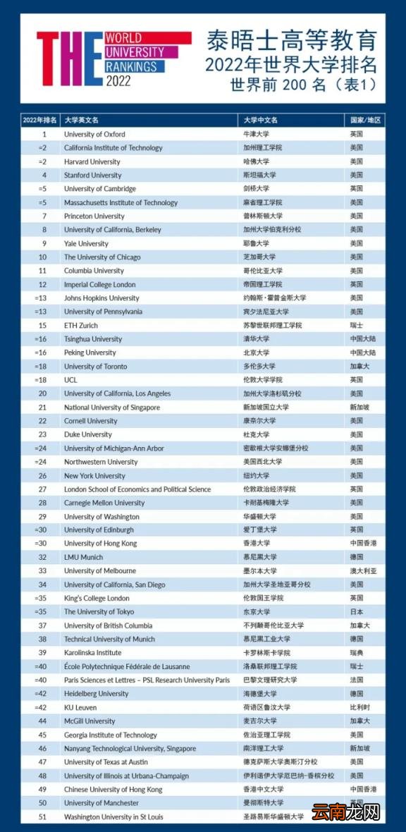 世界最顶尖的100所大学 2022年泰晤士报世界大学排名完整版