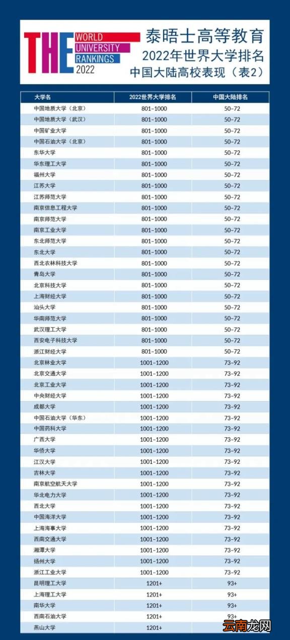 世界最顶尖的100所大学 2022年泰晤士报世界大学排名完整版