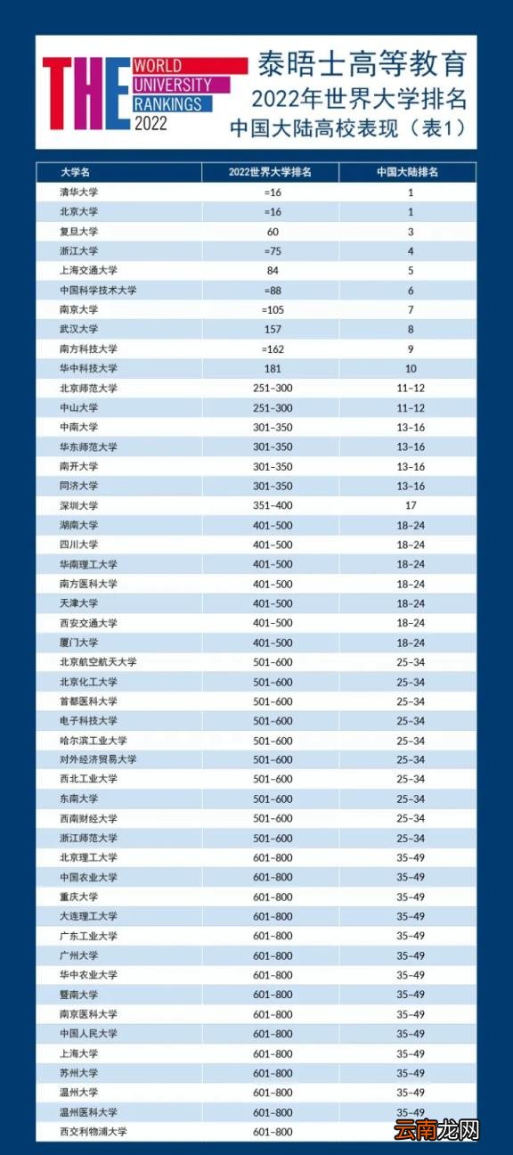 世界最顶尖的100所大学 2022年泰晤士报世界大学排名完整版