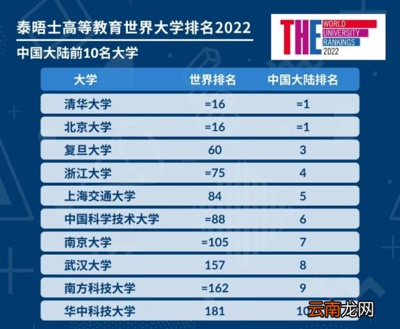 世界最顶尖的100所大学 2022年泰晤士报世界大学排名完整版