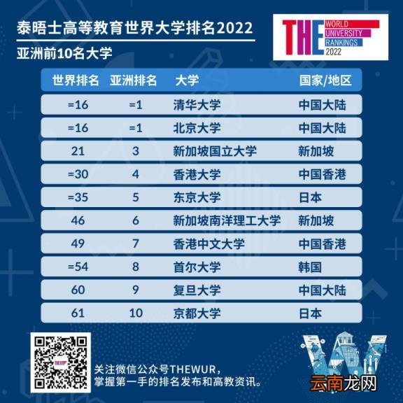 世界最顶尖的100所大学 2022年泰晤士报世界大学排名完整版