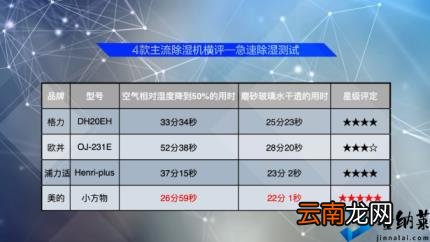 除湿器用什么牌子好 除湿机品牌