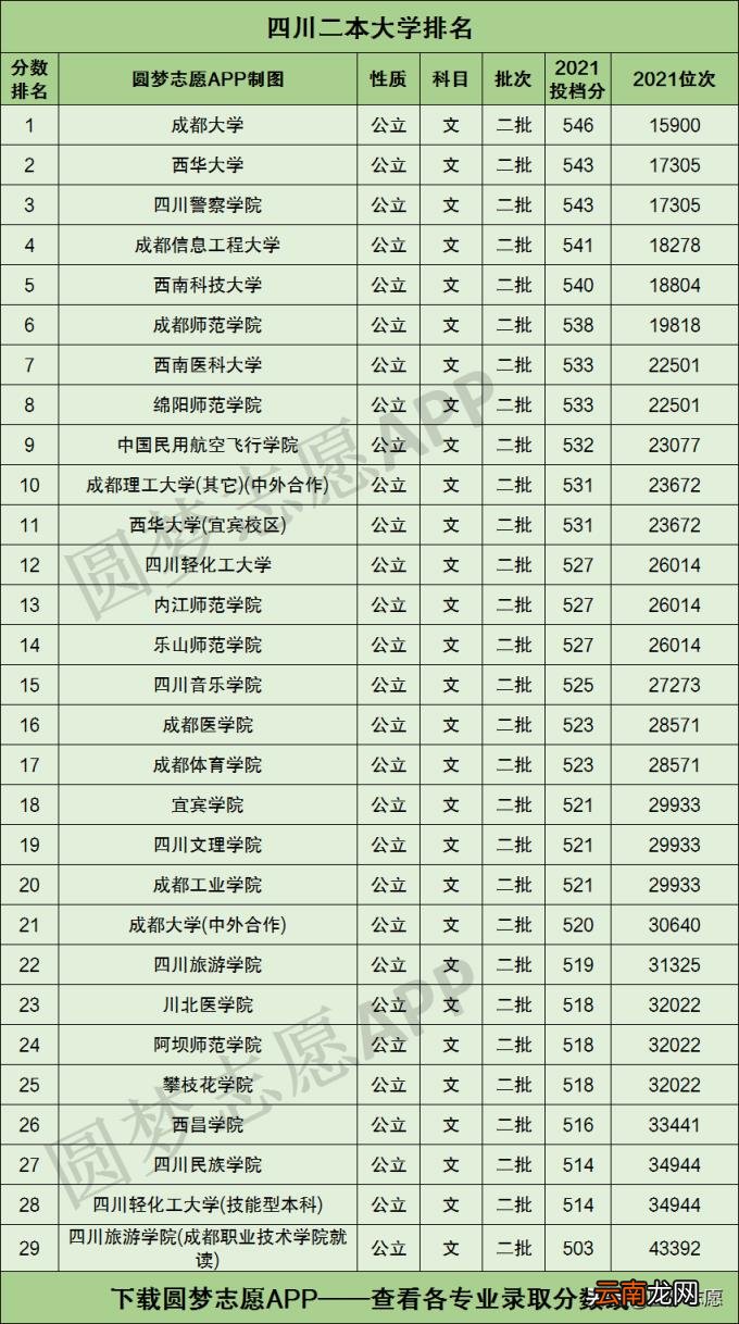 录取分数线是多少 四川二本院校有哪些