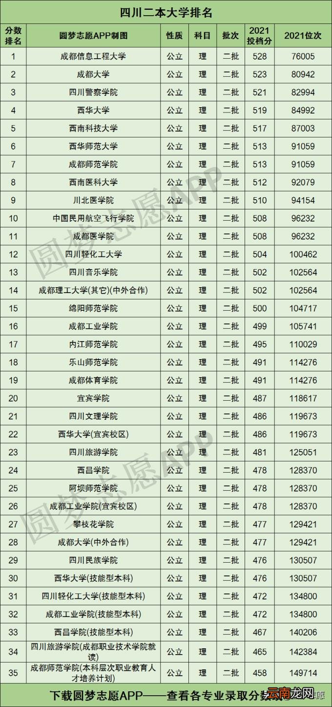 录取分数线是多少 四川二本院校有哪些