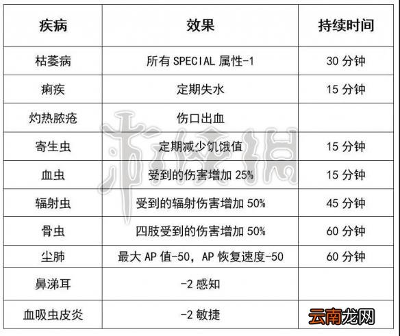 辐射76生病怎么办 辐射76疾病治疗方法分享