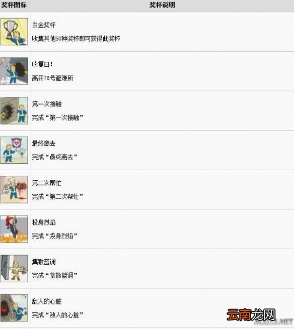 辐射76中文奖杯全解锁条件汇总 成就奖杯怎么达成