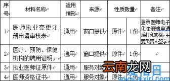 变更注册医师证需要的材料 医师变更注册需要哪些资料