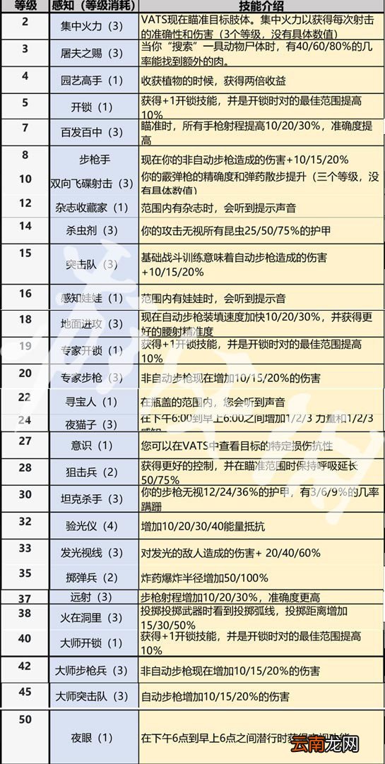 辐射76全系技能一览 辐射76全技能效果分享 力量系