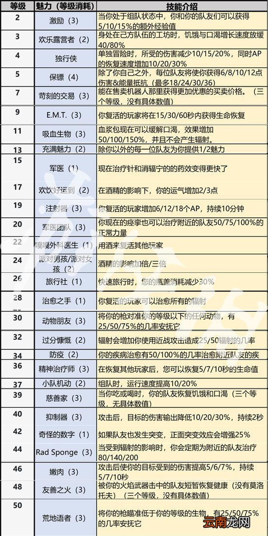 辐射76全系技能一览 辐射76全技能效果分享 力量系