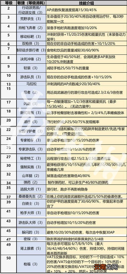 辐射76全系技能一览 辐射76全技能效果分享 力量系