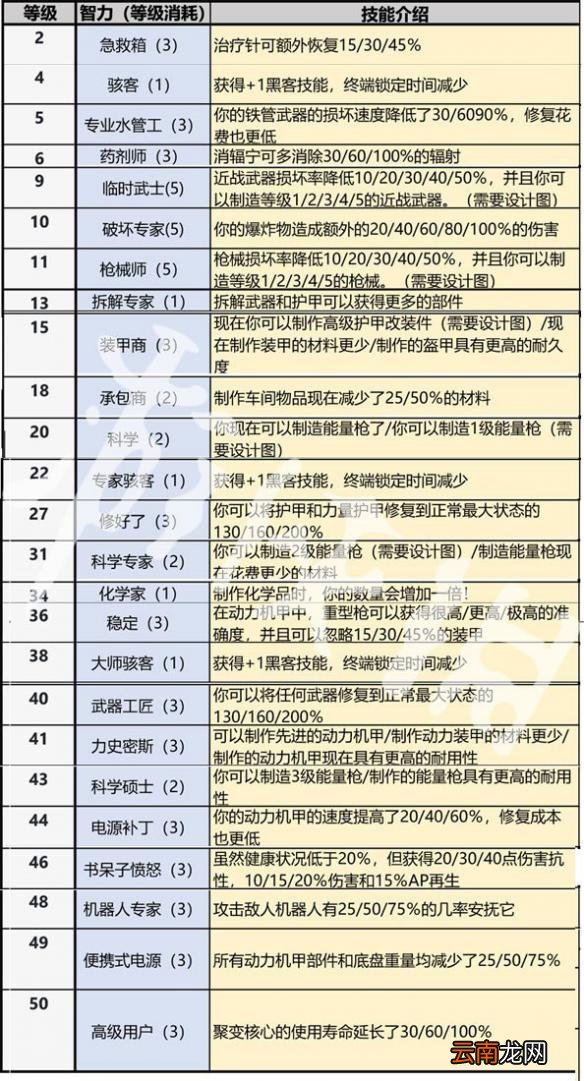 辐射76全系技能一览 辐射76全技能效果分享 力量系