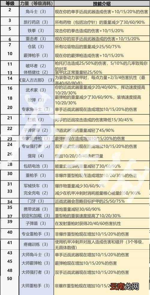 辐射76全系技能一览 辐射76全技能效果分享 力量系