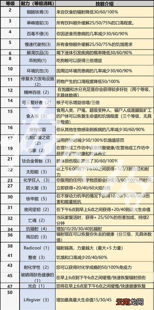 辐射76全系技能一览 辐射76全技能效果分享 力量系