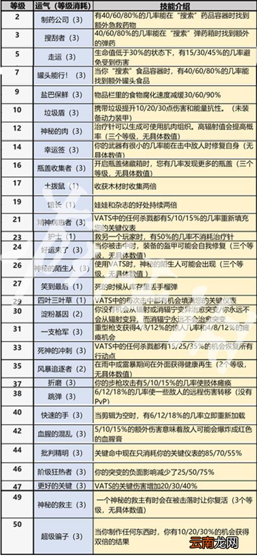 辐射76全系技能一览 辐射76全技能效果分享 力量系
