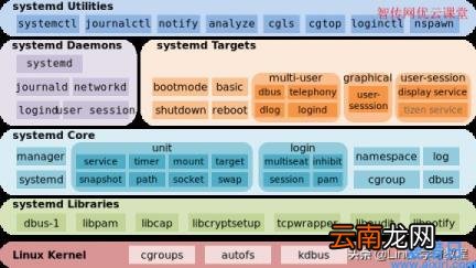 linux联网最简单方法 linux如何查看端口号及其状态