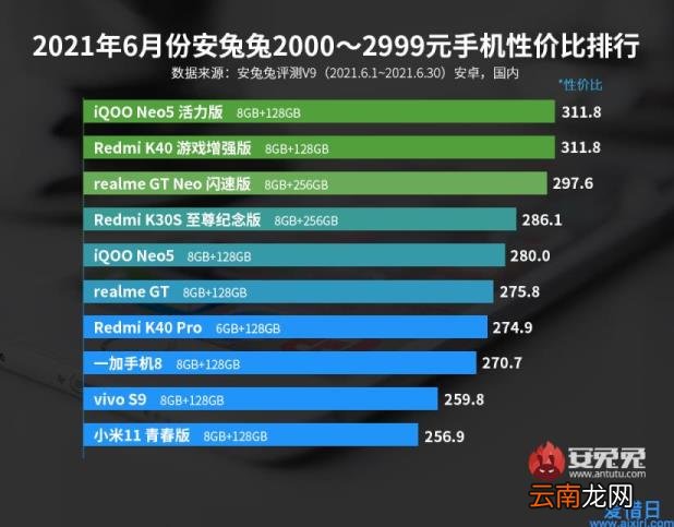近期性价比最高的手机 二千以内高性价比手机排行榜
