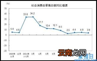 比上月回落1.0个百分点 11月份社会消费品零售总额增长3.9%
