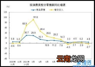 比上月回落1.0个百分点 11月份社会消费品零售总额增长3.9%