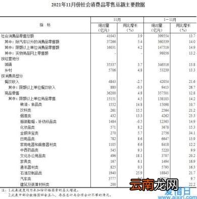 比上月回落1.0个百分点 11月份社会消费品零售总额增长3.9%